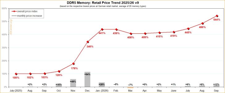 Un graphique linéaire intitulé 'DDR5 Memory: Retail Price Trend 2025/26 v9' montre une forte augmentation de 100% en juillet 2025 à 544% en septembre 2026.