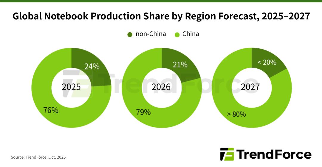 Un graphique intitulé 'Part de production mondiale des notebooks par région, prévisions 2025–2027' de TrendForce montre une production décroissante en Chine de 24% en 2025 à moins de 20% en 2027.