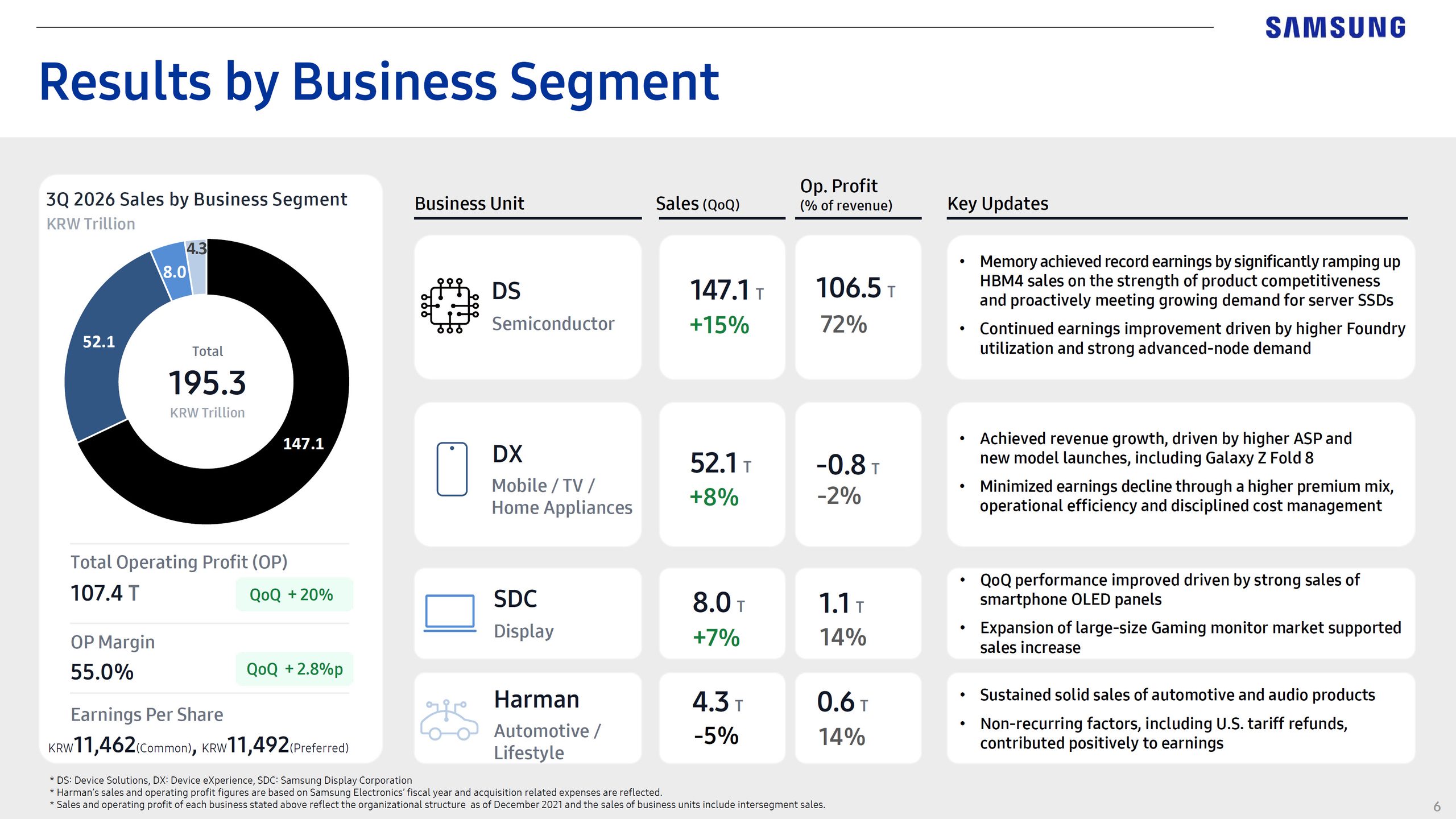 Résultats par segment d'activité de Samsung au 3T 2026, montrant le segment DS (semi-conducteurs) en tête avec 147,1T de ventes.