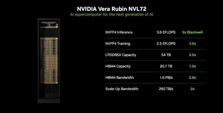 The image shows the NVIDIA Vera Rubin NVL72 supercomputer with a focus on its capabilities like '3.6 EFLOPS' NVFP4 Inference and '5x Blackwell,' displayed alongside specifications for NVFP4 Training, LPDDR5X Capacity, and HBM4 Bandwidth.