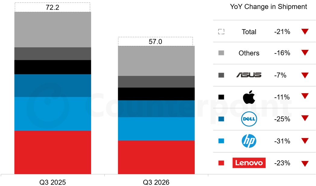 Graphique à barres illustrant la chute des expéditions de PC, passant de 72,2 millions en Q3 2025 à 57,0 millions en Q3 2026. Les baisses pour Lenovo, HP et Dell sont mises en évidence.
