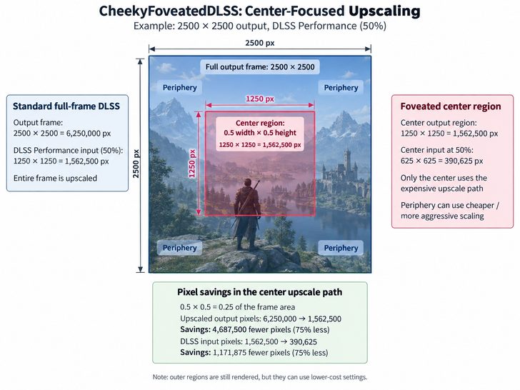 Un schéma intitulé 'CheekyFoveatedDLSS: Center-Focused Upscaling' illustrant la technique de suréchantillonnage fovéalisé, avec une région centrale de 1250x1250 pixels dans une image de sortie de 2500x2500 pixels.
